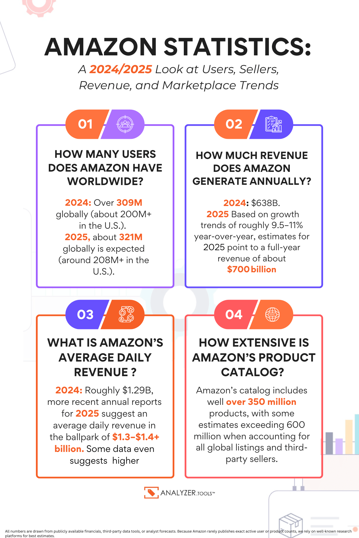 Amazon Statistics Infographic for 2024 and 2025 showing global user counts, annual revenue, daily revenue estimates, and product catalog size. Includes key metrics on user growth, Prime membership, revenue projections, and marketplace trends.